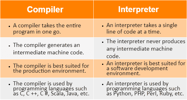 compiler vs interpreter