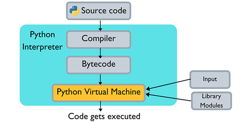 python architecture