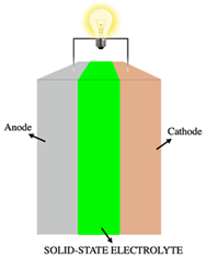 Diagram trdne elektrolitne baterije