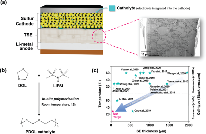 Shema baterije s trdnim elektrolitom z litij-sulfidnim sistemom