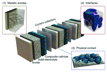Prerez baterijske celice s trdnim elektrolitom.