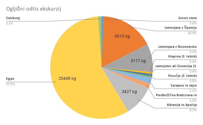 Ogljicni odtis ekskurzij tortni prikaz