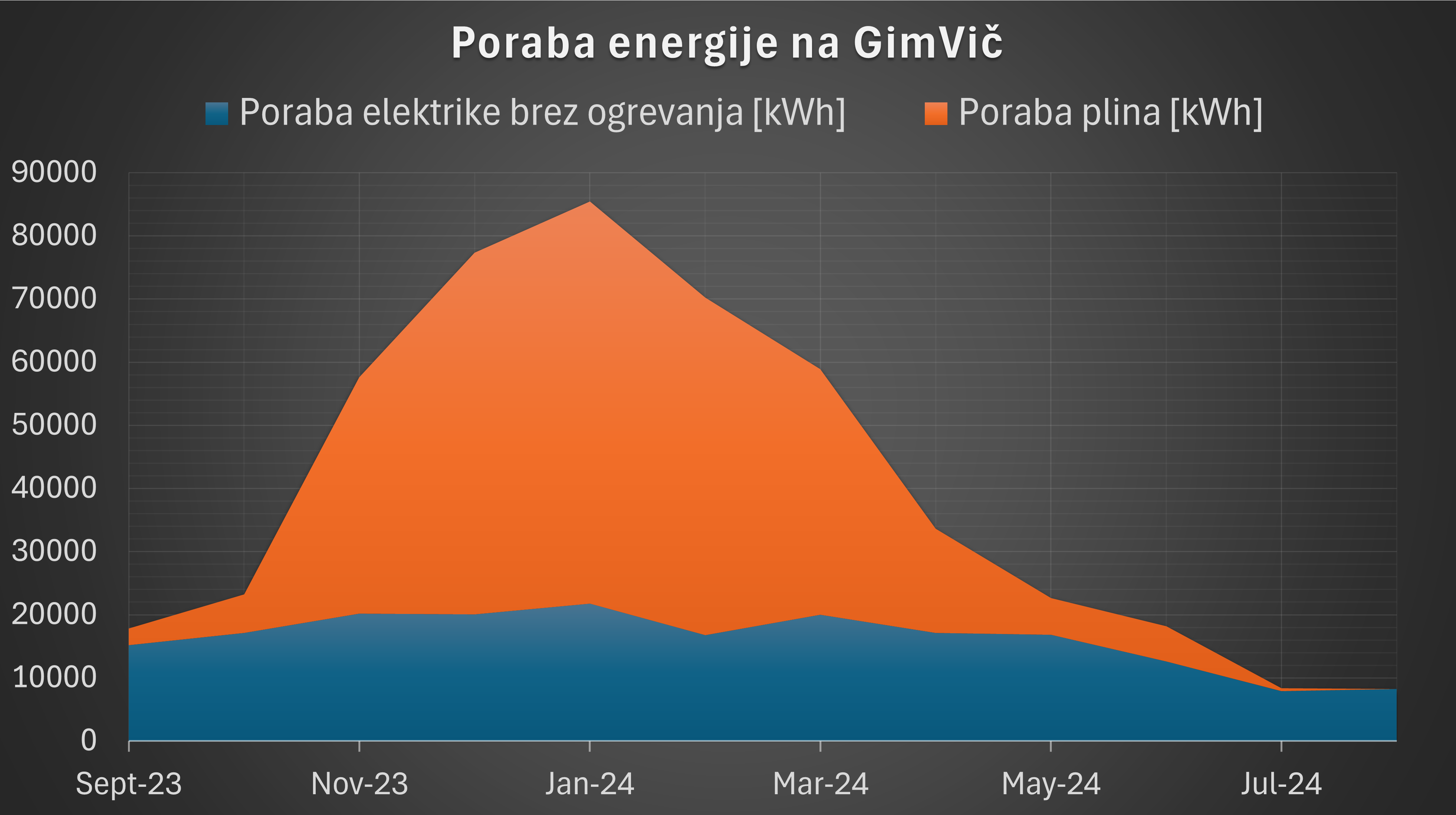 Poraba plina in elektrike na GimVič