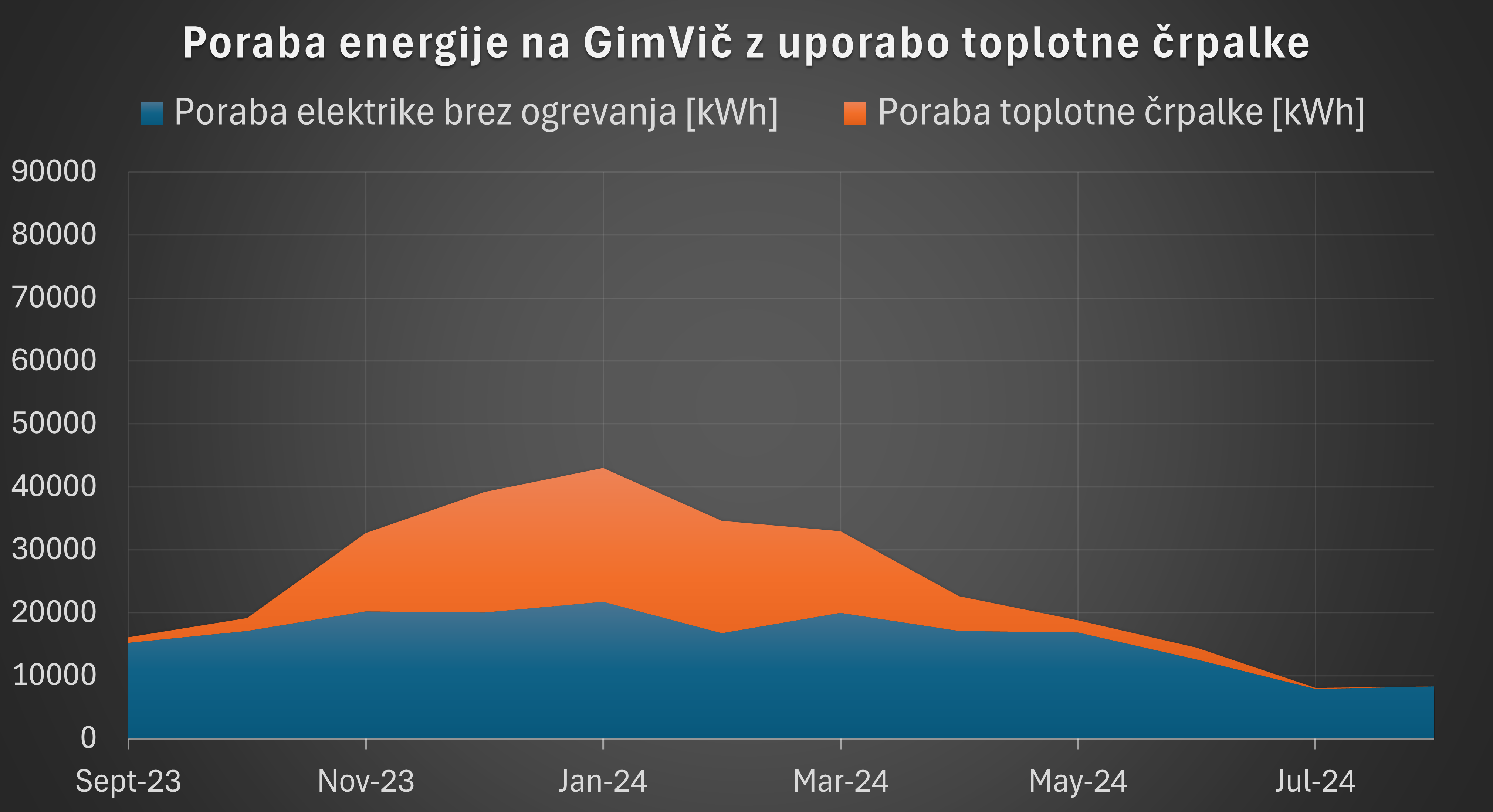 Potencialna poraba elektrike z toplotno crpalko v 23/24
