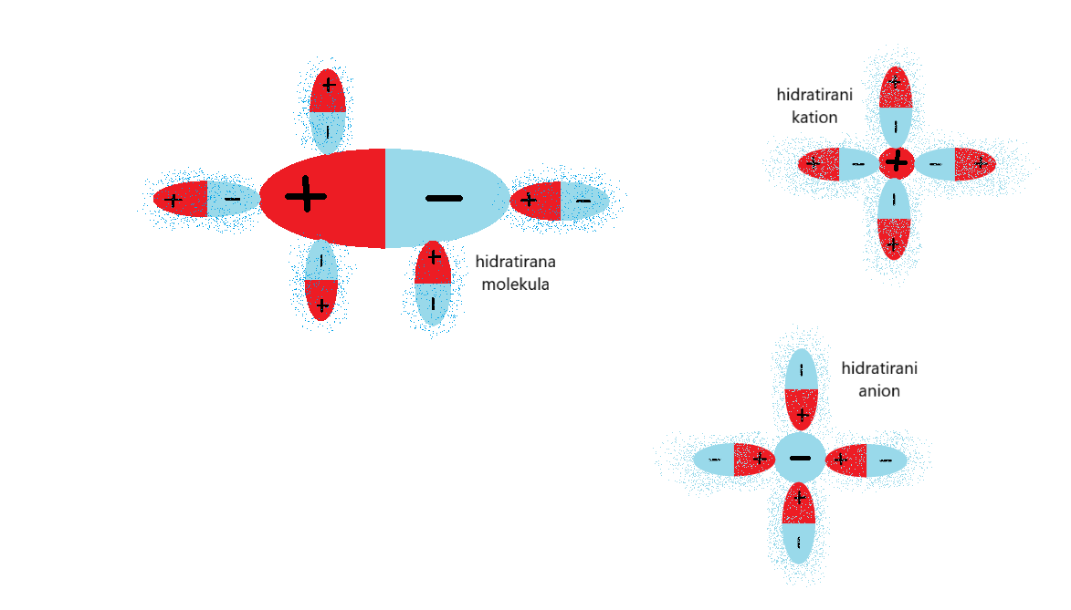 hidratirane molekule in ioni