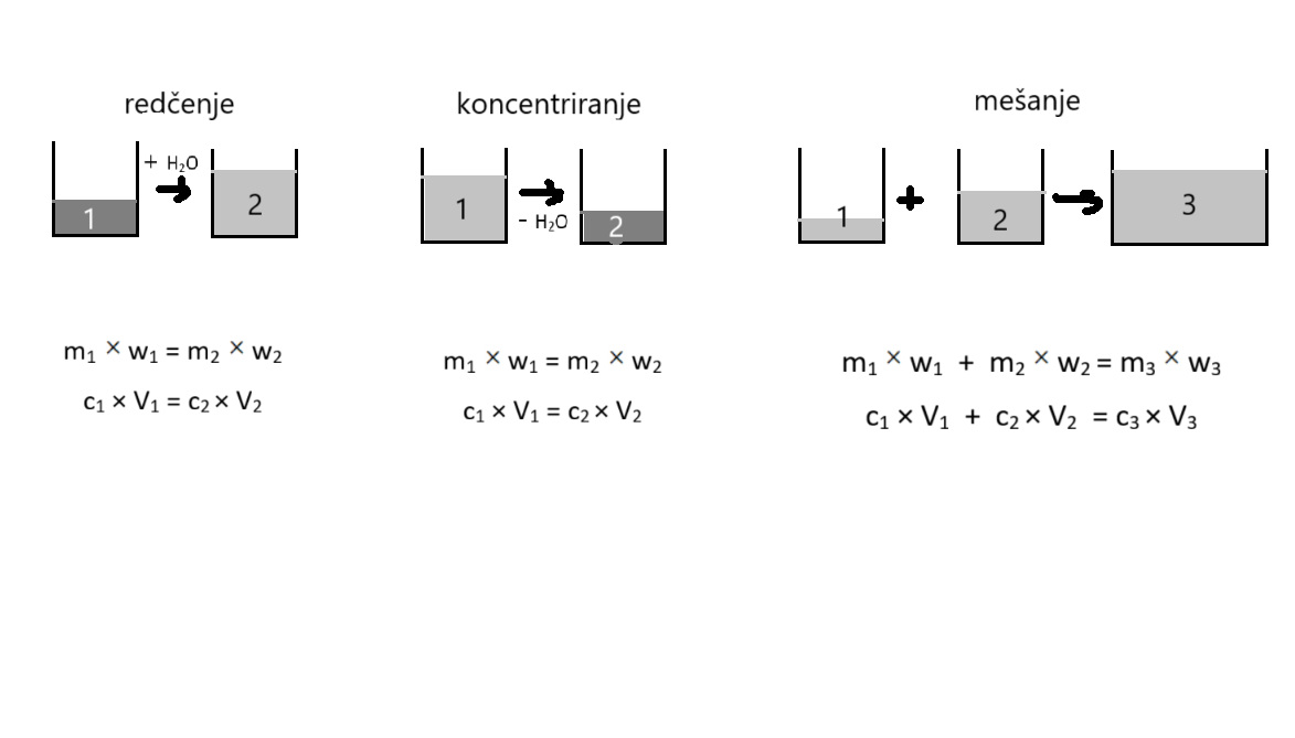 enačbe za redčenje, koncentriranje in mešanje