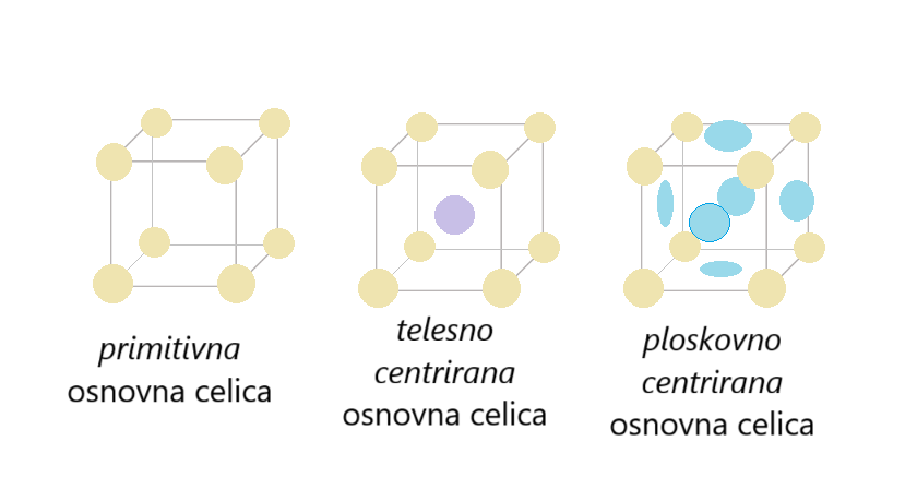 kubične osnovne celice