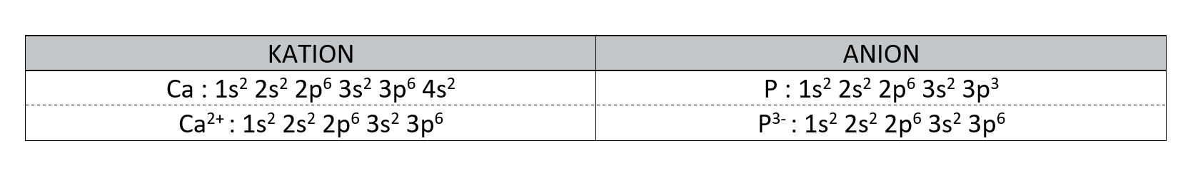 elektronska konfiguracija ionov