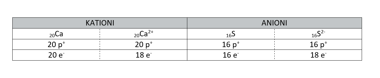 kationi in anioni