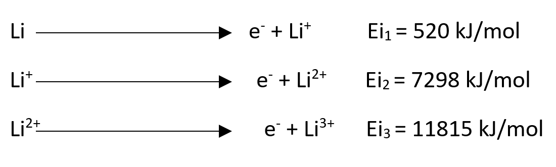 ionizacijske energije litija