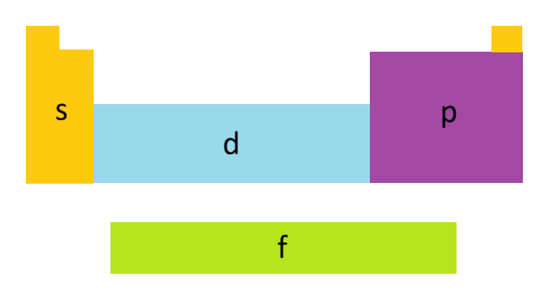 orbitale v PS, orientacija v prostoru
