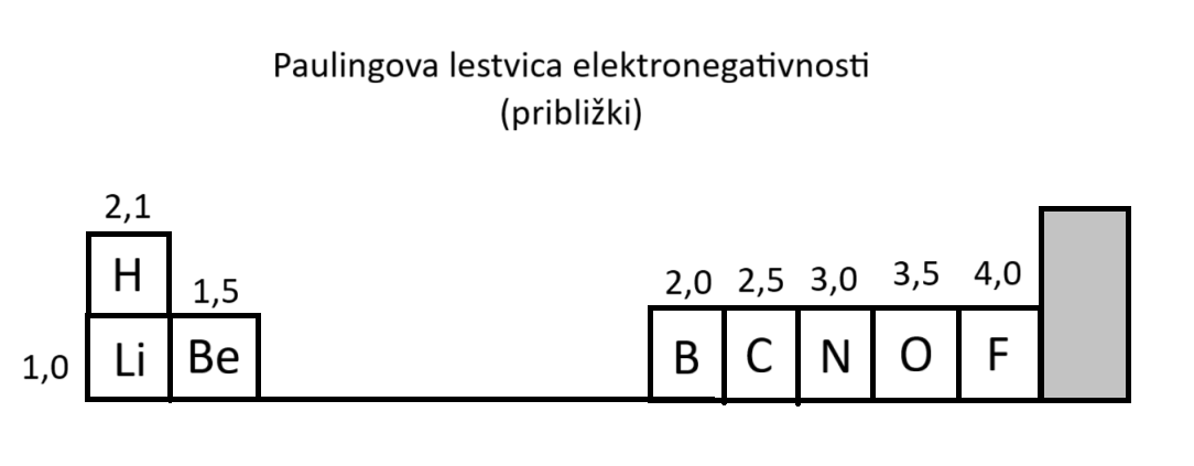 Paulingova lestvica elektronegativnosti
