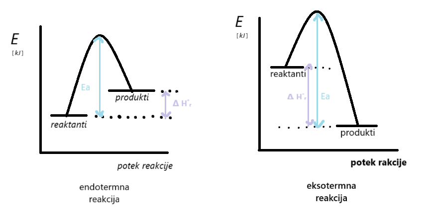 energijska diagrama