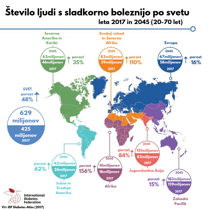 prikaz bolnikov sladkorne bolezni