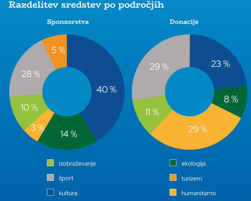Sponzorstva in donacije Luke Koper